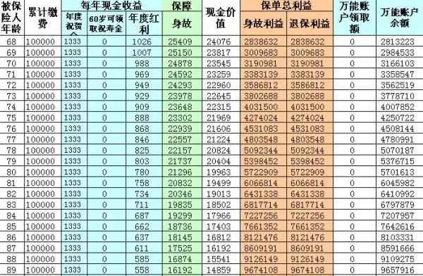 太平洋保险公司的鸿发年年怎样计算？