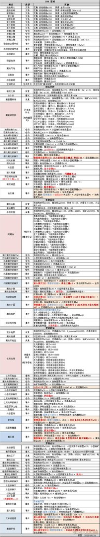 不思议迷宫S08事件大全最新一览