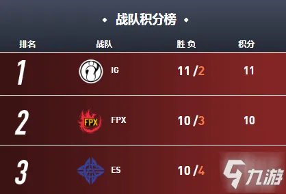 《LOL》2020lpl春季赛最新积分榜 第六周积分排名榜一览