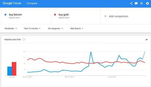 你怎么看待比特币正在上涨，从而威胁黄金白银的地位呢？