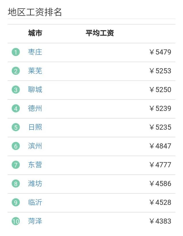 济南工资水平怎么样？