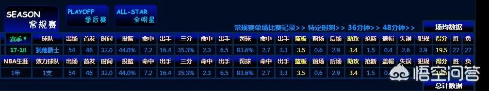 爵士连斩猛龙、勇士、马刺强势逆袭,已经十连胜了,大家有关注吗?