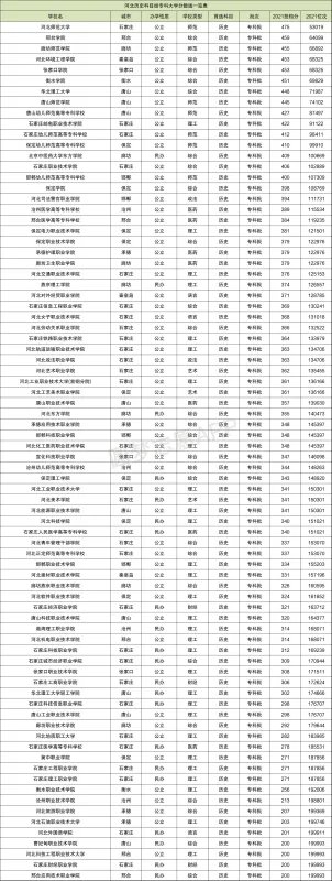 河北各大学录取分数线一览表2021（2022年参考）