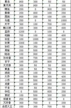 演义三国——武将四维详细资料列表
