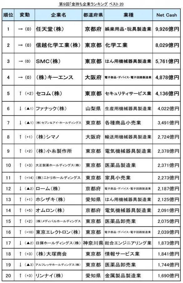 日媒最新“有钱企业榜”发布 任天堂稳占净现金榜首