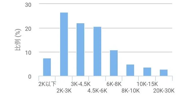 济南工资水平怎么样？