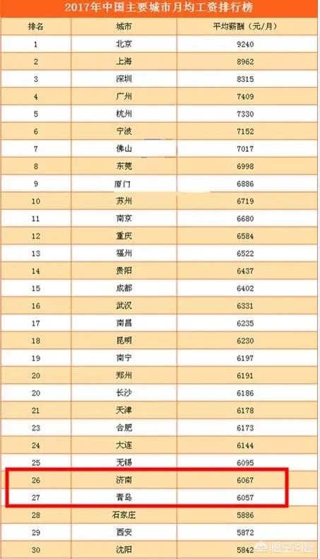 济南工资水平怎么样？