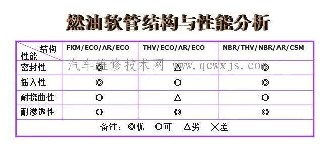 汽车燃油管结构和性能介绍