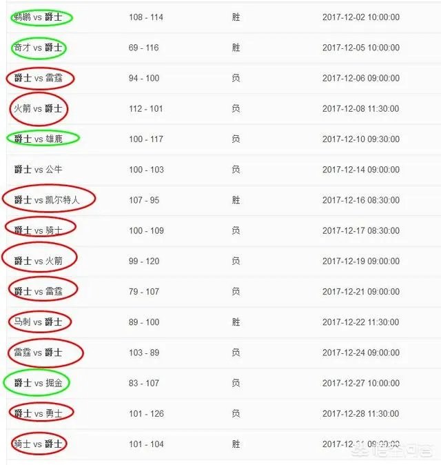 爵士连斩猛龙、勇士、马刺强势逆袭,已经十连胜了,大家有关注吗?