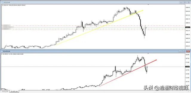 黄金、白银大跳水，后续走势会如何？大家怎么看？