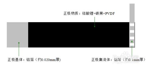 锂离子动力电池基本知识
