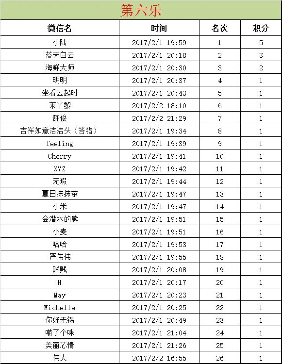 【第六乐】参与名次公布