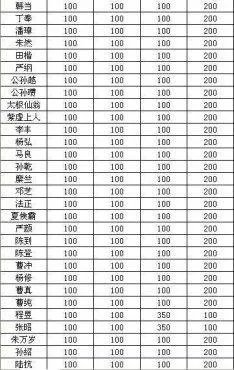 演义三国——武将四维详细资料列表