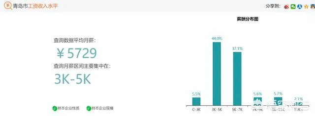 济南工资水平怎么样？