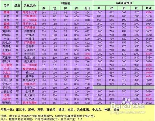 大掌门甲级弟子属性分析