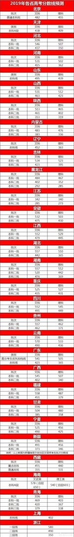 2019年高考,河北录取分数线预估多少?