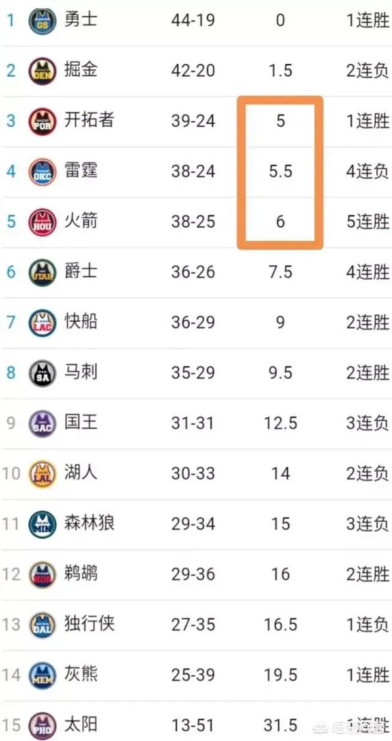 开拓者战胜黄蜂，火箭击败绿军，截止3月4日西部排名怎样？