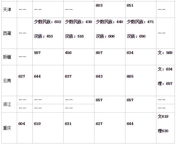 中山大学录取分数线