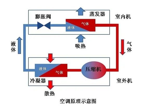 家用空调制冷原理是什么 家用空调工作原理是什么