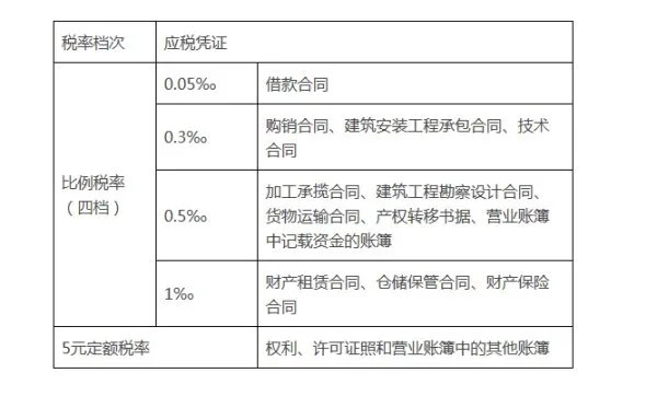 最新印花税税目税率表