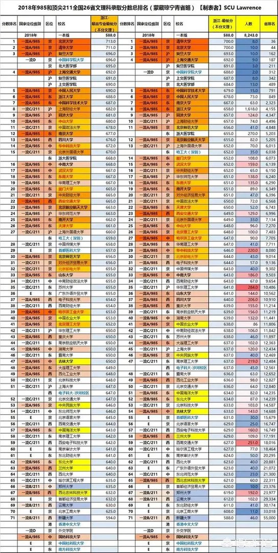 有哪些985、211大学的分数比较低？