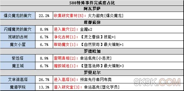 不思议迷宫S08事件大全最新一览