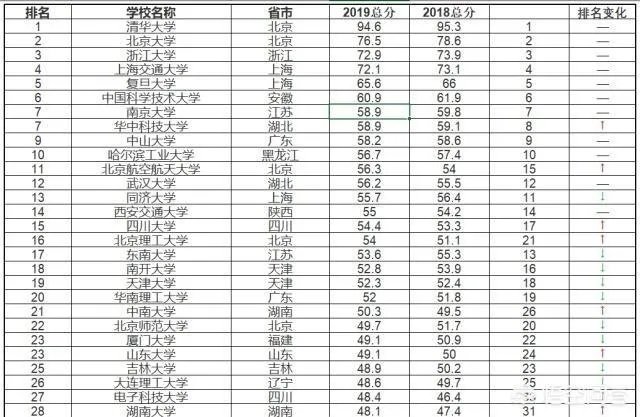 中国大学排名是怎么排出来的?