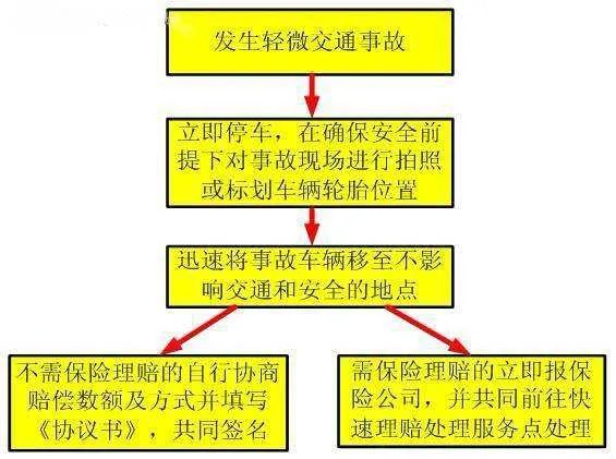 发生轻微交通事故快速处理的流程都应该怎么做?