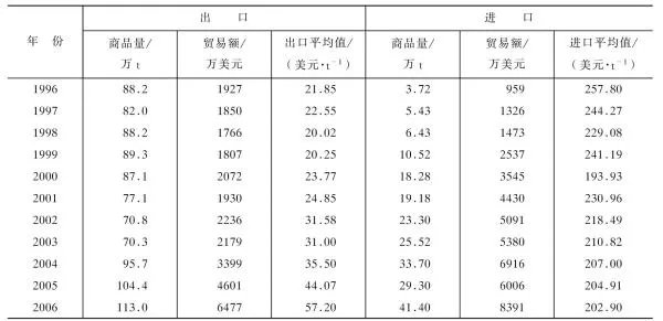 我国高岭土资源及进出口概况