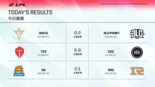 英雄联盟LPL夏季赛积分榜