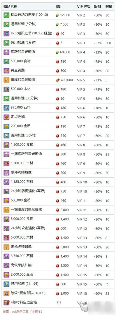 《万国觉醒》vip商店攻略 特权商店都能购买什么