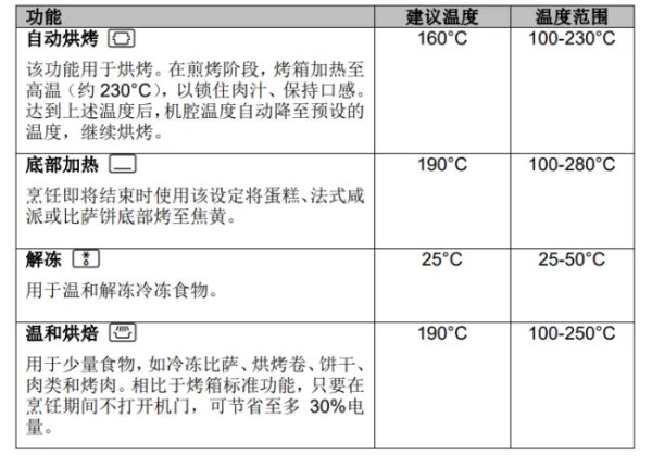 miele烤箱上的这些图标分别都是什么意思啊