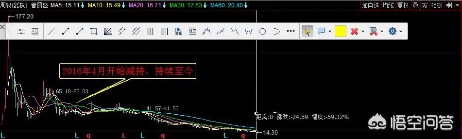 如何看待有人说“好利来、普丽盛等股票跌了90%”的言论?你觉得让有些大股东清仓减持是股市的初衷吗?