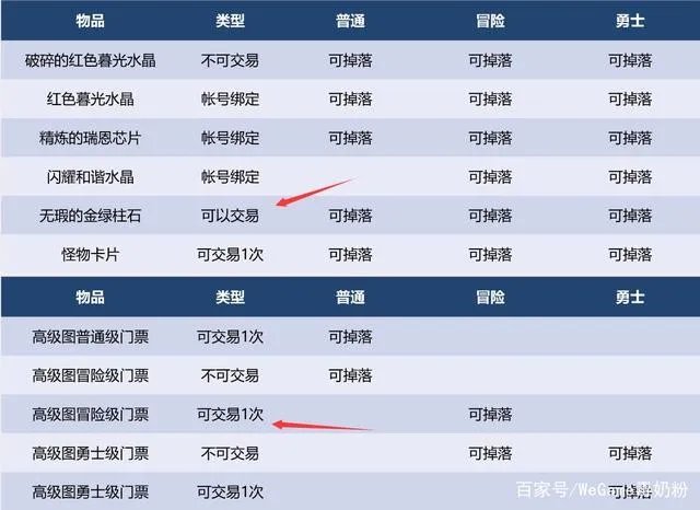 DNF110版本怎么搬砖
