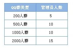 QQ500人群可以设几个管理员