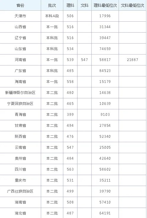 新乡医学院往年录取分数线