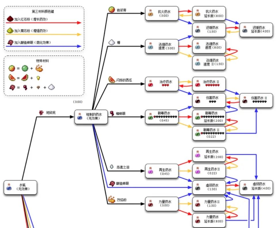 我的世界怎么炼药