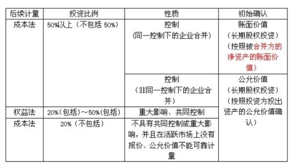 什么是初始计量,什么是后续计量