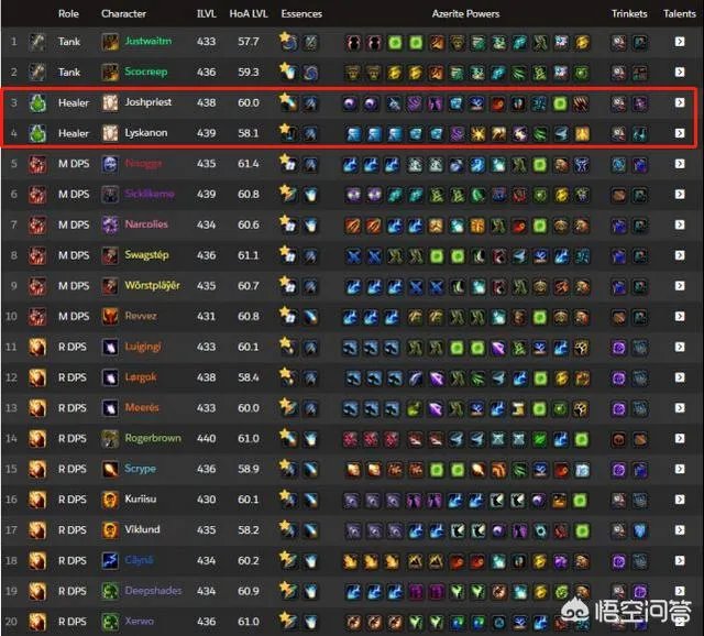 魔兽世界Method双治疗阵容首杀艾萨拉后，有玩家表示牧师太强应该削弱，牧师真那么强？