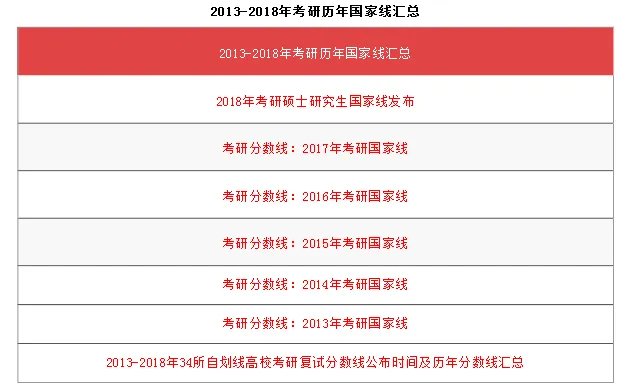 历年考研初试国家分数线都是多少？