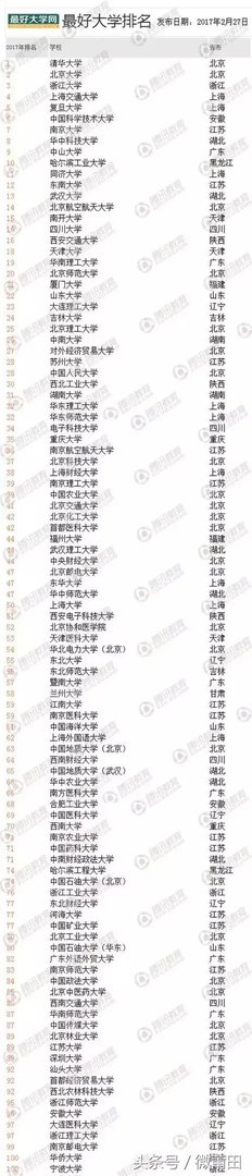 中国大学排名是怎么排出来的？