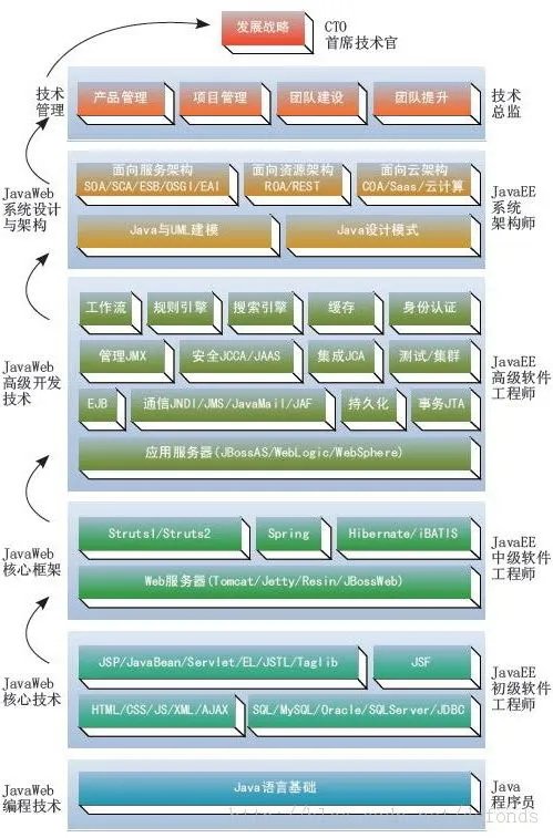 java高级程序员需要具备哪些知识?