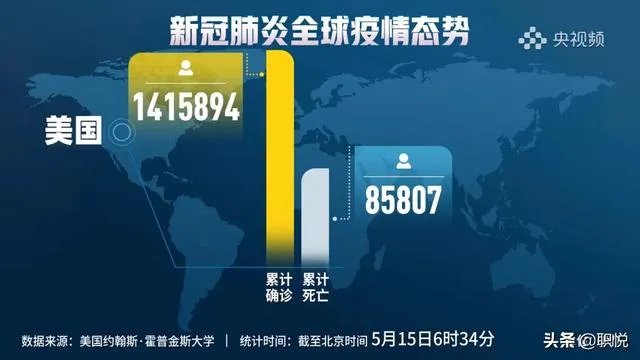 美国已经确诊143万，为何每天不会几何裂变？