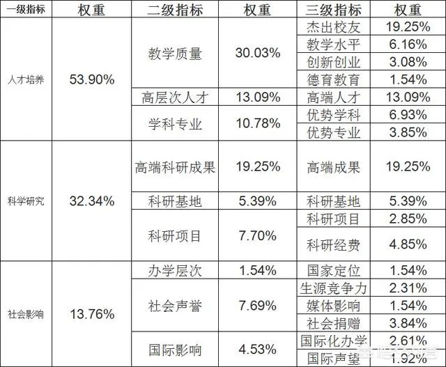 中国大学排名是怎么排出来的?