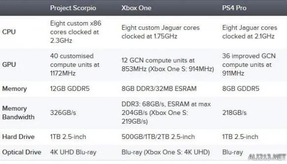 Xbox天蝎座配置公布 性能最强主机配置究竟怎样？