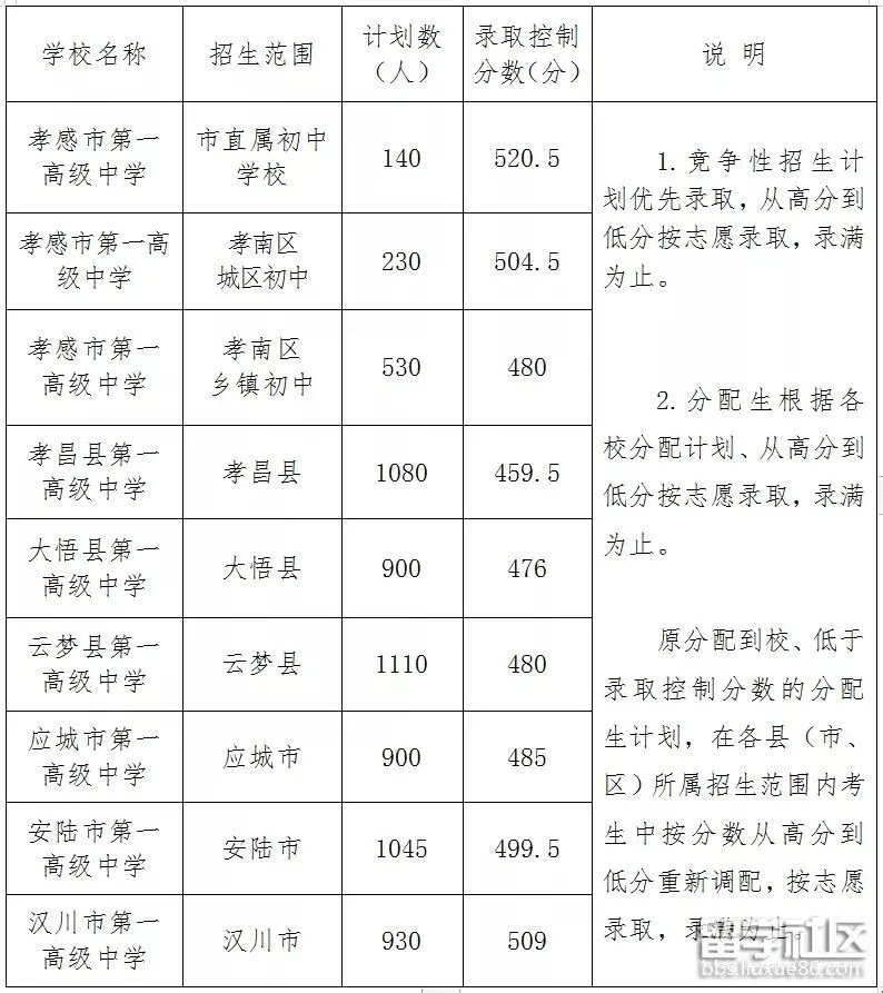 2020孝感市中考最低录取分数线?