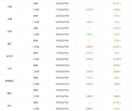金华房价走势图 2017年金华二手房房价趋势分析