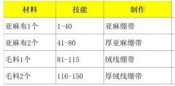 魔兽世界wlk急救1-450级速冲攻略