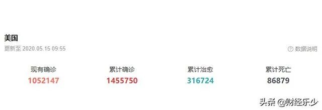 美国已经确诊143万，为何每天不会几何裂变？