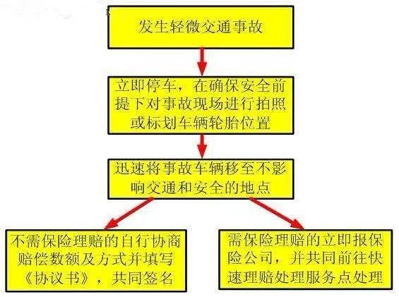 发生轻微交通事故快速处理的流程都应该怎么做?